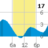Big Torch Key tide chart for Sunday, November 17, 2024