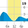 Big Torch Key tide chart for Tuesday, November 19, 2024