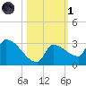 Big Torch Key tide chart for Friday, November 1, 2024