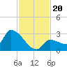 Big Torch Key tide chart for Wednesday, November 20, 2024