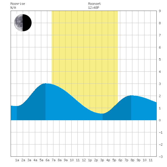 Big Torch Key tide chart for Friday, November 22, 2024