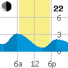 Big Torch Key tide chart for Friday, November 22, 2024