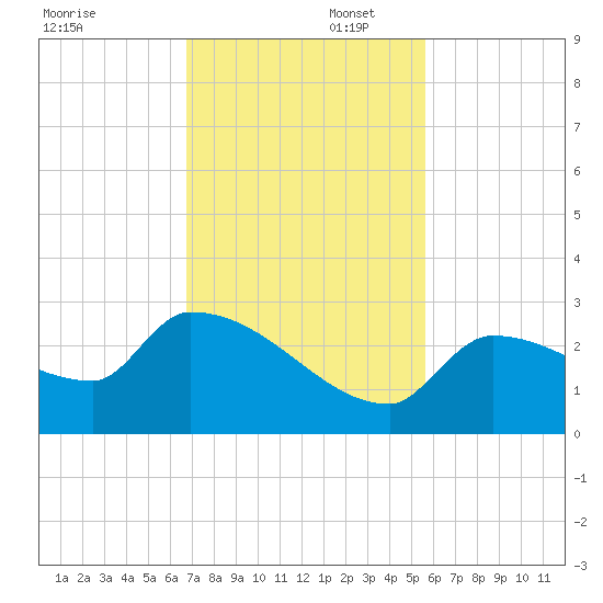 Big Torch Key tide chart for Saturday, November 23, 2024