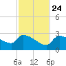 Big Torch Key tide chart for Sunday, November 24, 2024
