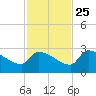 Big Torch Key tide chart for Monday, November 25, 2024