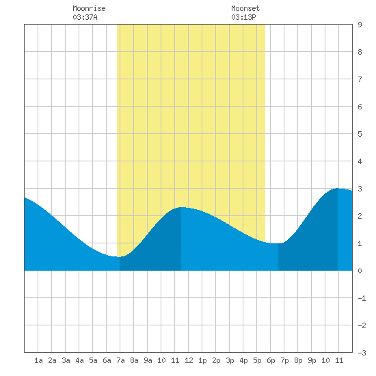 Big Torch Key tide chart for Wednesday, November 27, 2024
