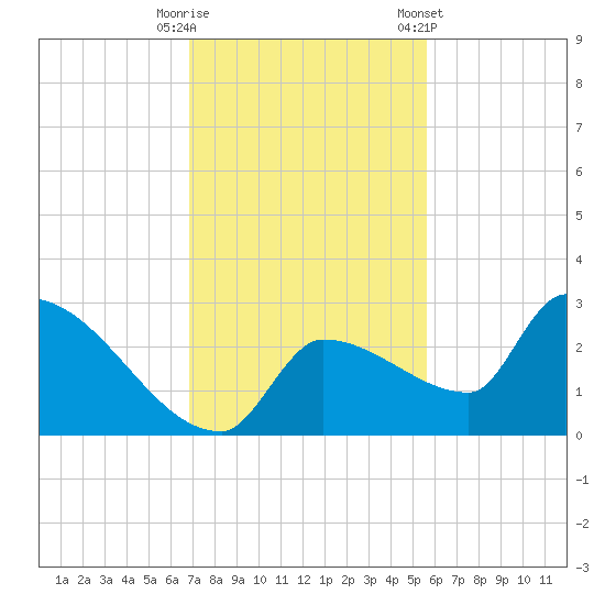 Big Torch Key tide chart for Friday, November 29, 2024