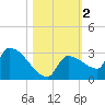 Big Torch Key tide chart for Saturday, November 2, 2024