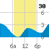 Big Torch Key tide chart for Saturday, November 30, 2024