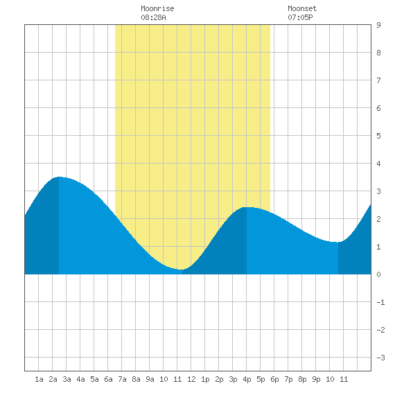 Big Torch Key tide chart for Sunday, November 3, 2024
