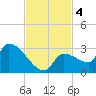 Big Torch Key tide chart for Monday, November 4, 2024