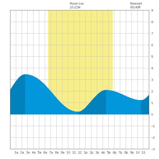Big Torch Key tide chart for Tuesday, November 5, 2024