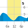 Big Torch Key tide chart for Tuesday, November 5, 2024