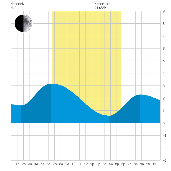Big Torch Key tide chart for Saturday, November 9, 2024