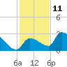 Big Torch Key tide chart for Wednesday, December 11, 2024