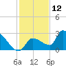 Big Torch Key tide chart for Thursday, December 12, 2024