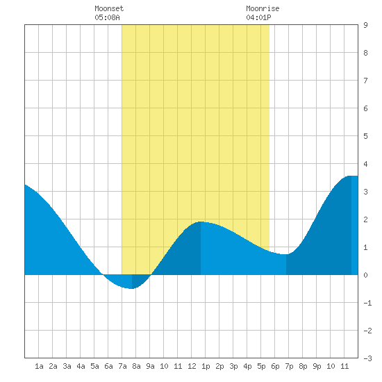 Big Torch Key tide chart for Friday, December 13, 2024