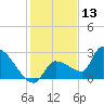 Big Torch Key tide chart for Friday, December 13, 2024
