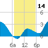 Big Torch Key tide chart for Saturday, December 14, 2024