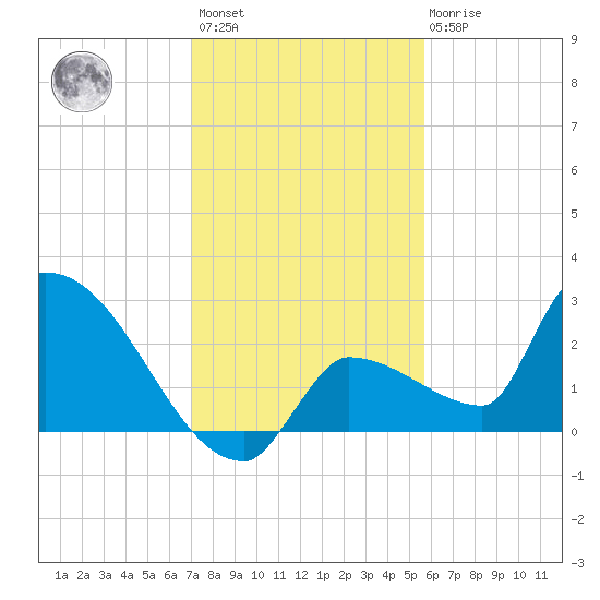 Big Torch Key tide chart for Sunday, December 15, 2024