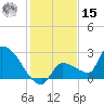 Big Torch Key tide chart for Sunday, December 15, 2024