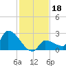 Big Torch Key tide chart for Wednesday, December 18, 2024