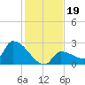 Big Torch Key tide chart for Thursday, December 19, 2024