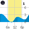 Big Torch Key tide chart for Sunday, December 1, 2024