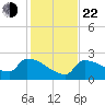 Big Torch Key tide chart for Sunday, December 22, 2024