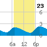 Big Torch Key tide chart for Monday, December 23, 2024
