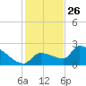 Big Torch Key tide chart for Thursday, December 26, 2024