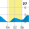 Big Torch Key tide chart for Friday, December 27, 2024