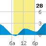 Big Torch Key tide chart for Saturday, December 28, 2024
