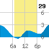 Big Torch Key tide chart for Sunday, December 29, 2024