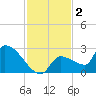 Big Torch Key tide chart for Monday, December 2, 2024