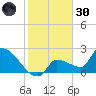 Big Torch Key tide chart for Monday, December 30, 2024