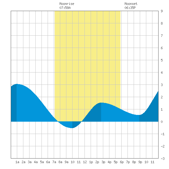 Big Torch Key tide chart for Tuesday, December 31, 2024