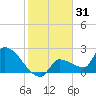 Big Torch Key tide chart for Tuesday, December 31, 2024