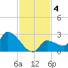 Big Torch Key tide chart for Wednesday, December 4, 2024