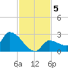 Big Torch Key tide chart for Thursday, December 5, 2024