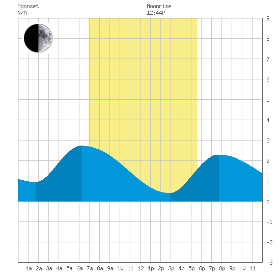 Big Torch Key tide chart for Sunday, December 8, 2024