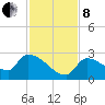 Big Torch Key tide chart for Sunday, December 8, 2024