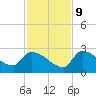 Big Torch Key tide chart for Monday, December 9, 2024