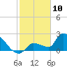 Big Torch Key tide chart for Friday, January 10, 2025