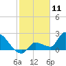 Big Torch Key tide chart for Saturday, January 11, 2025