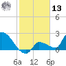 Big Torch Key tide chart for Monday, January 13, 2025