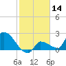 Big Torch Key tide chart for Tuesday, January 14, 2025