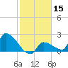 Big Torch Key tide chart for Wednesday, January 15, 2025