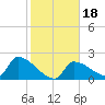 Big Torch Key tide chart for Saturday, January 18, 2025