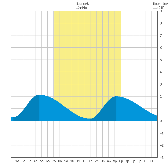 Big Torch Key tide chart for Sunday, January 19, 2025